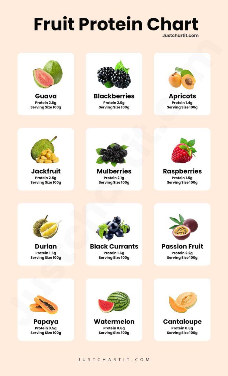 Canned Fruits & Protein